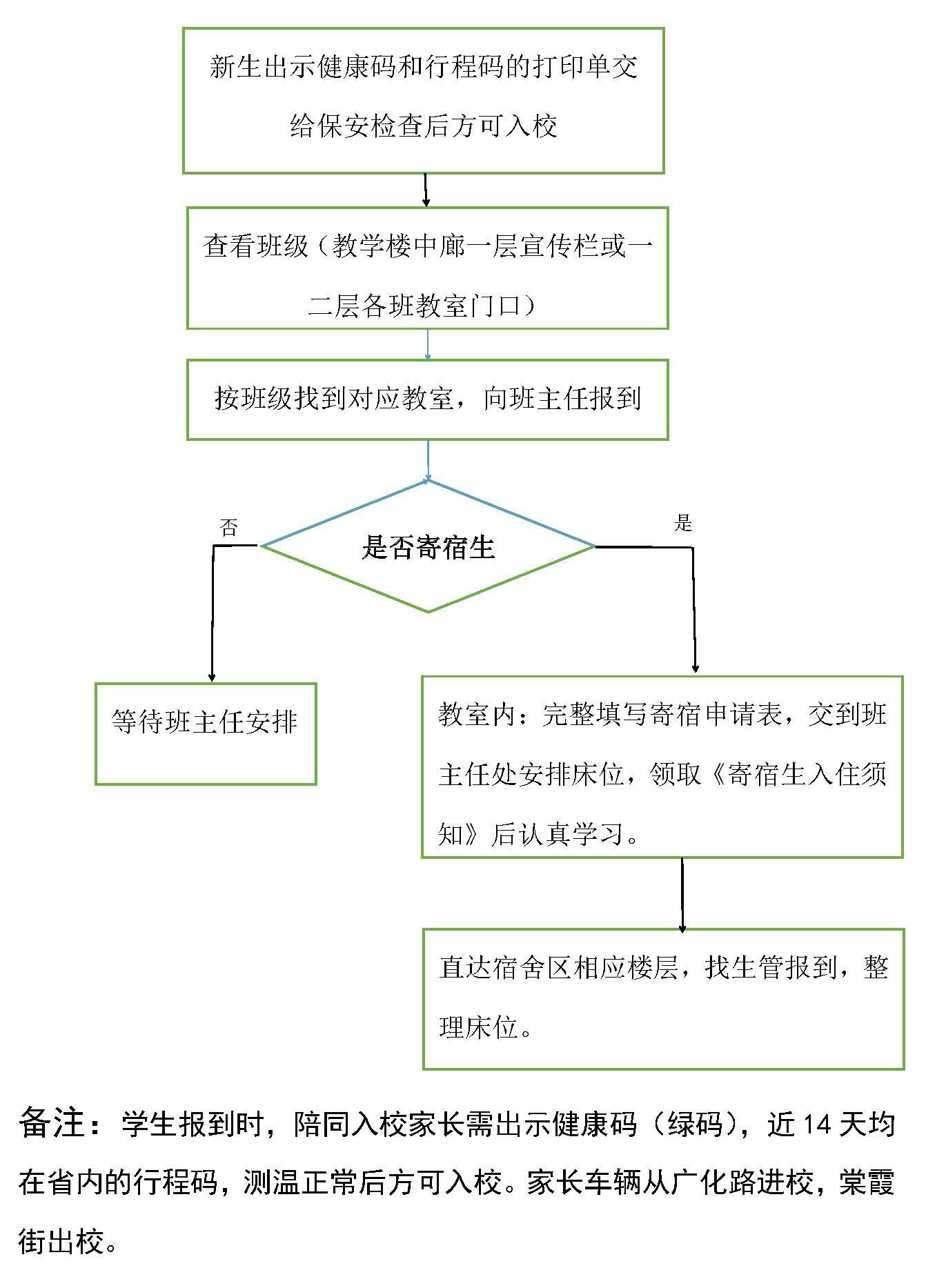 莆田第五中學(xué)2021級高一新生報到流程.jpg