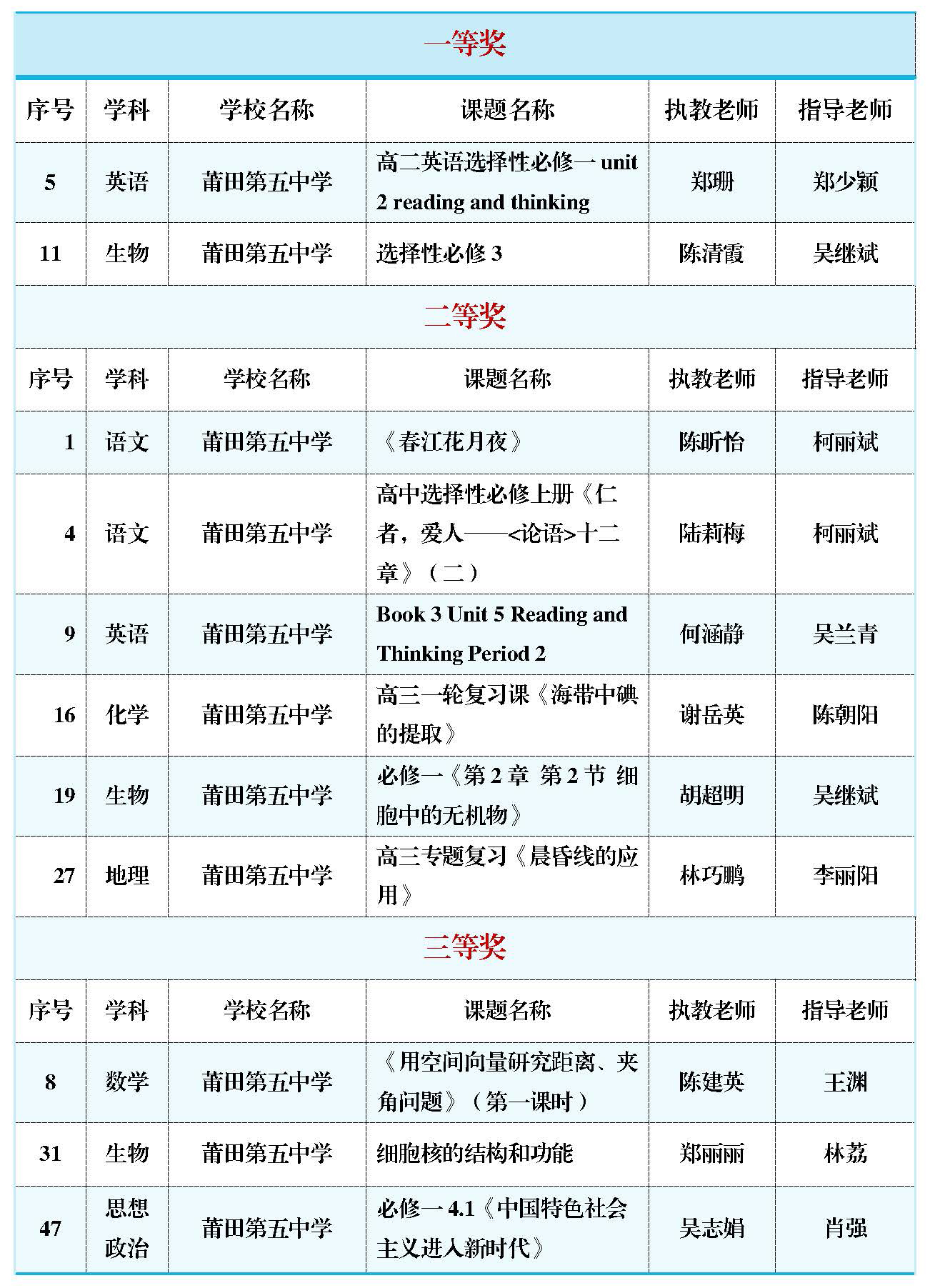 【喜報(bào)】莆田第五中學(xué)教師在莆田市2022年基礎(chǔ)教育優(yōu)質(zhì)課評(píng)選中喜獲佳績(jī)(1)_頁(yè)面_1.jpg